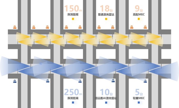 普通激光雷达与超远距AI激光雷达部署对比
