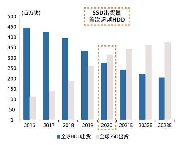 全球SSD&HDD出货量分析