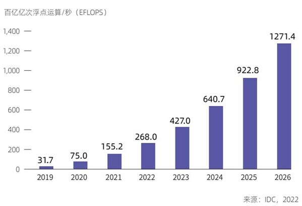 中国智能算力规模及预测