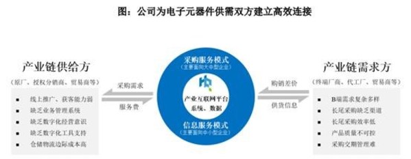 资料来源：华强电子网集团招股说明书
