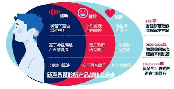 新声 智慧聆听“产品三步走战略