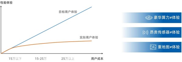 堆料与用户体验不成正比