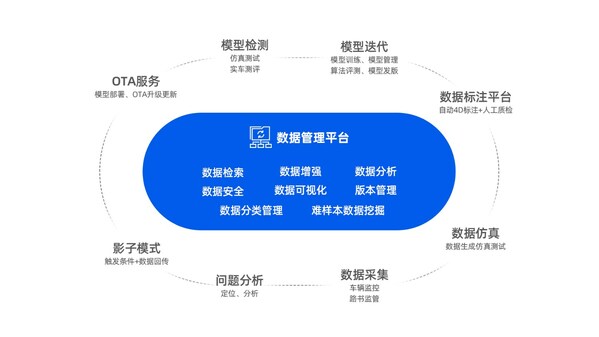 MAXIEYE数据闭环体系