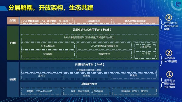 分层解耦