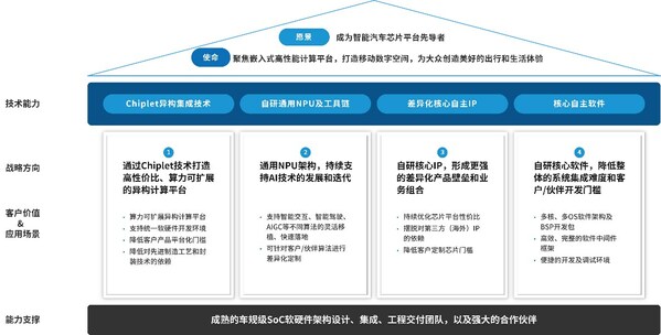 SGS为芯砺智能Chiplet Die-to-Die Interconnect IP颁发ISO 26262:2018产品认证证书