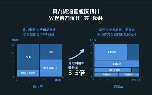 均衡算力分配，实现算力优化零损耗