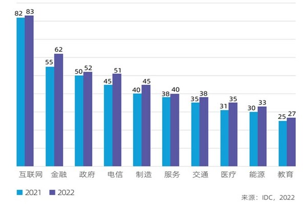 各个行业人工智能渗透度，金融行业排名第二