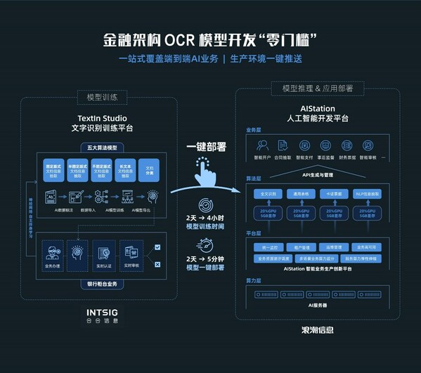 智能OCR解决方案，实现金融机构OCR开发“零门槛”