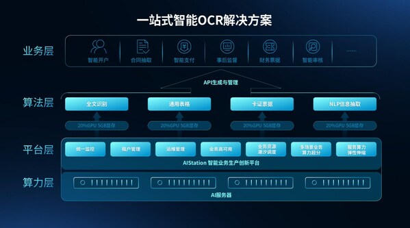 一站式智能OCR解决方案，打通金融数智化转型的最后一公里