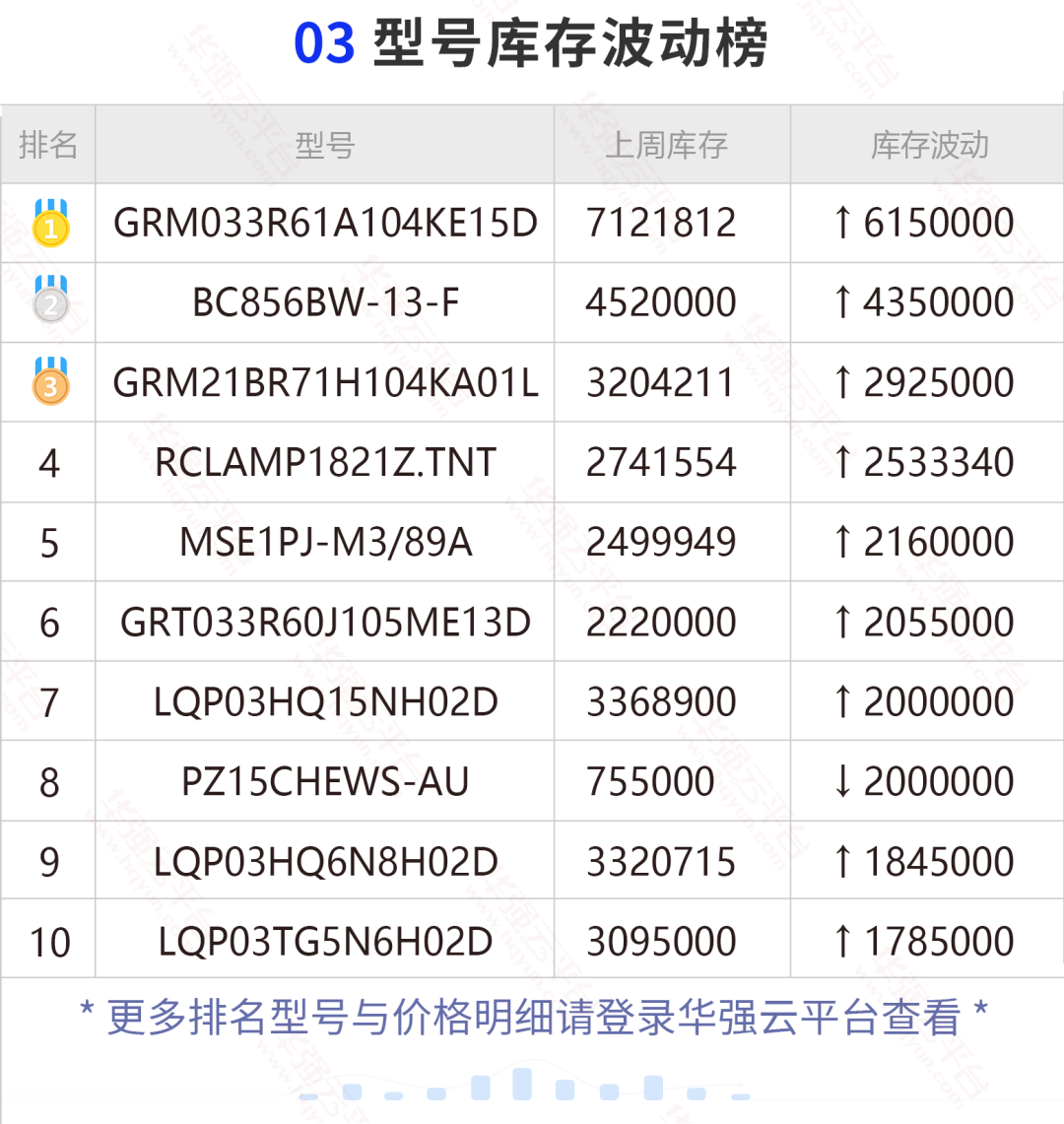 TI这颗车规级料近期搜索热度涨势强劲！价格变化明显！