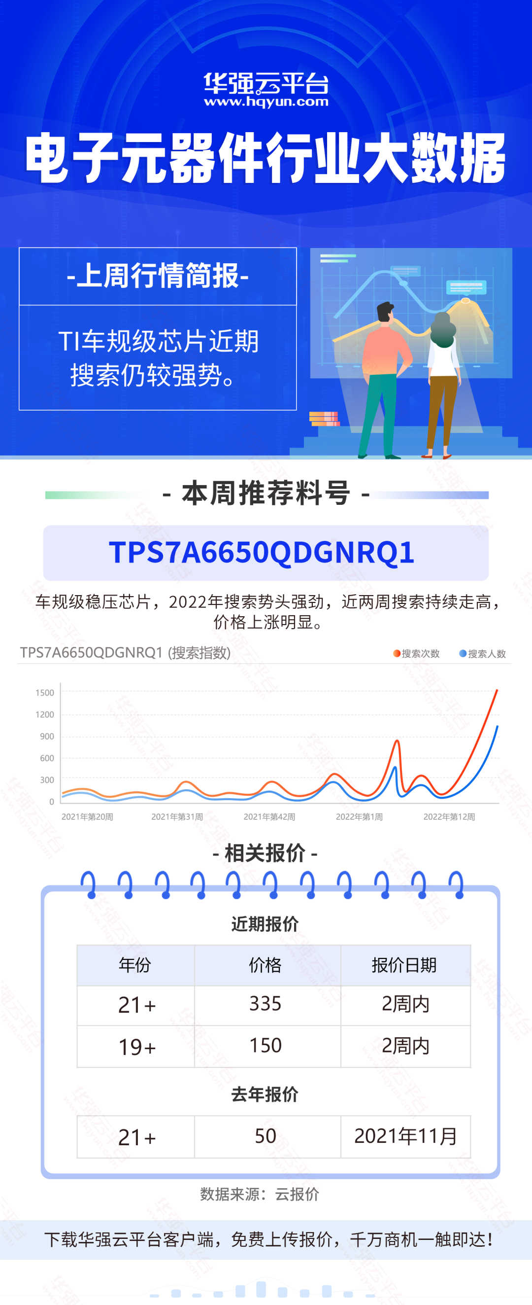 TI这颗车规级料近期搜索热度涨势强劲！价格变化明显！