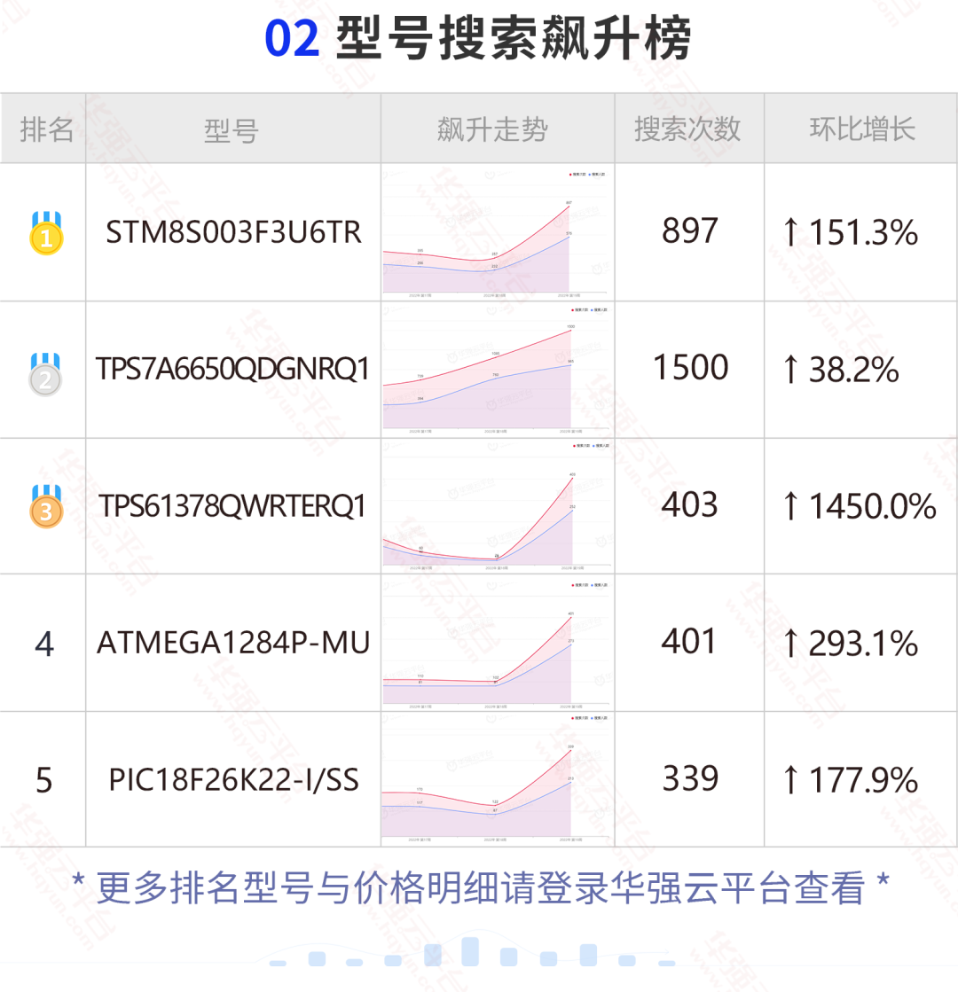 TI这颗车规级料近期搜索热度涨势强劲！价格变化明显！