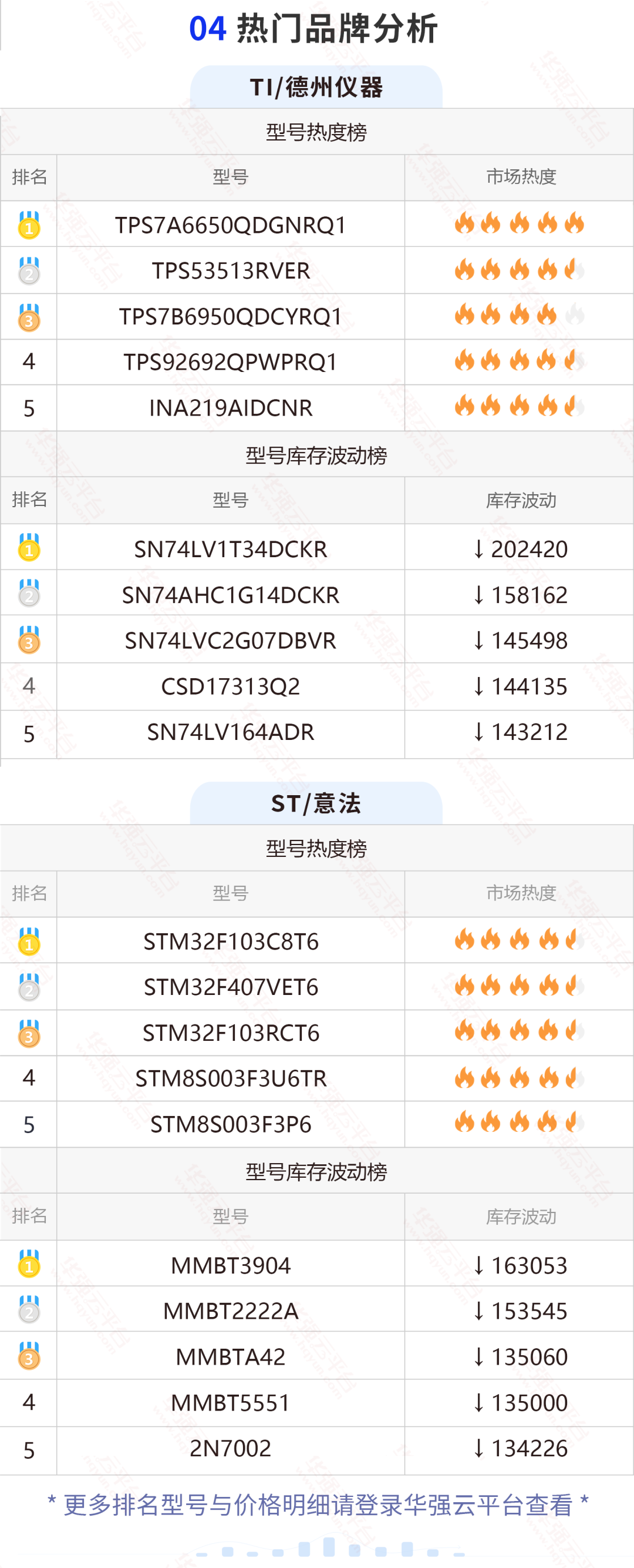 TI这颗车规级料近期搜索热度涨势强劲！价格变化明显！g
