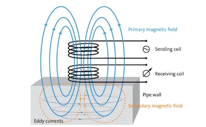 使用电磁铁的涡流