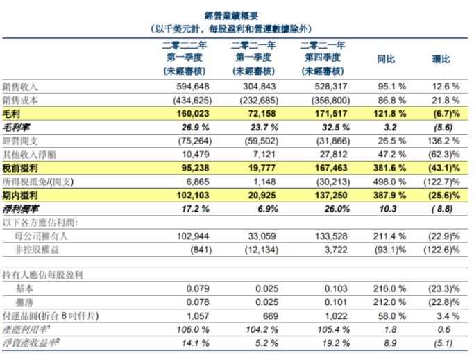 华虹半导体Q1销售收入5.946亿美元