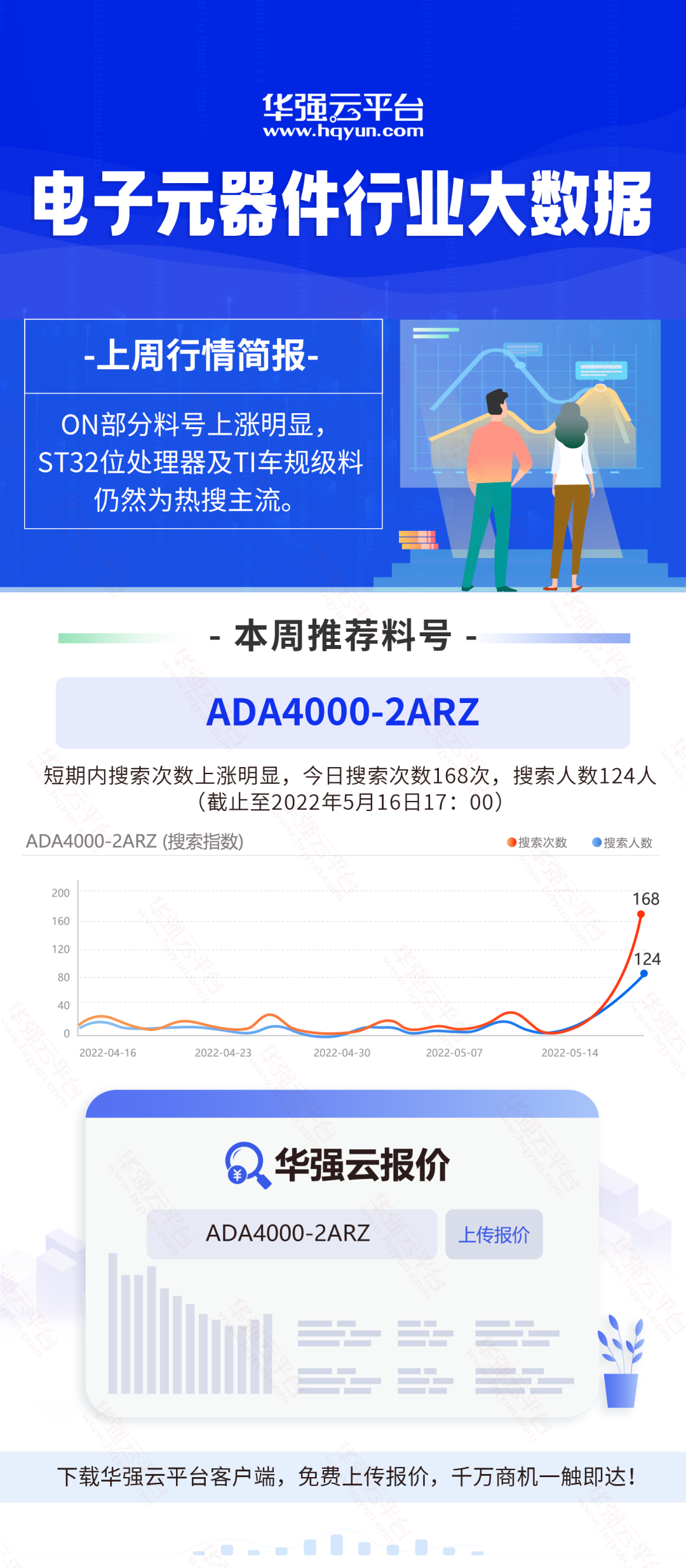 这颗ADI的芯片搜索次数暴涨！上周这两颗ON的料搜索量上涨明显！