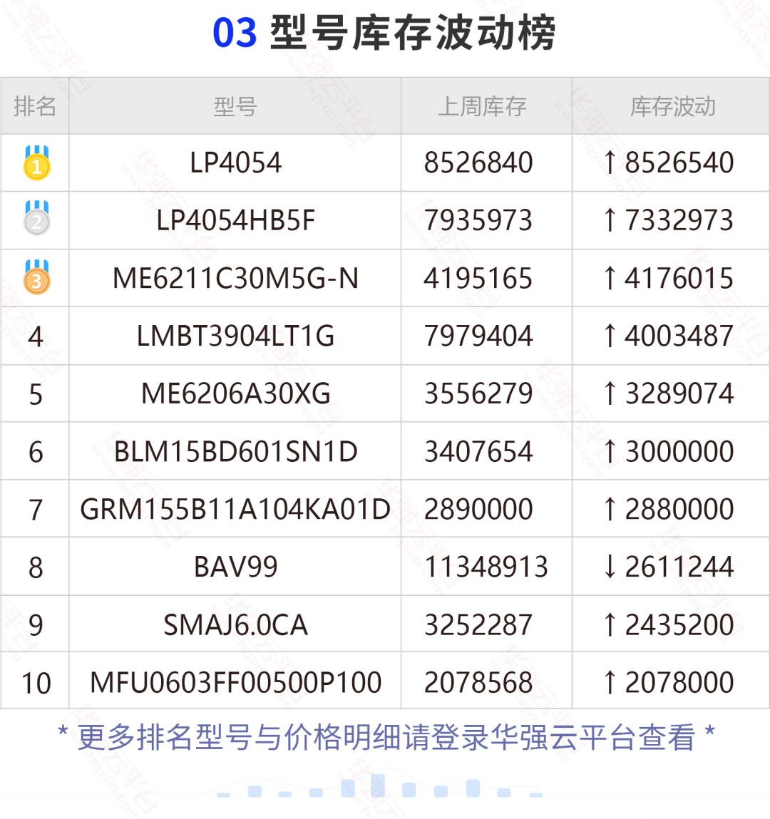 这颗ADI的芯片搜索次数暴涨！上周这两颗ON的料搜索量上涨明显！
