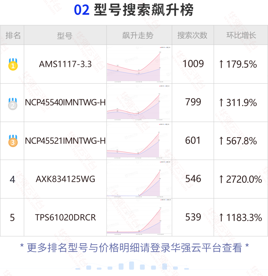 这颗ADI的芯片搜索次数暴涨！上周这两颗ON的料搜索量上涨明显！