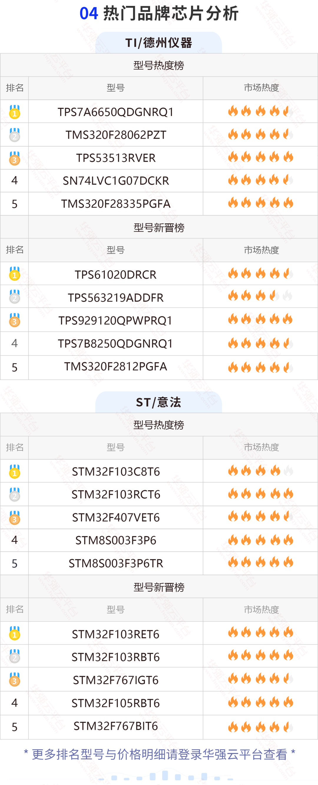 这颗ADI的芯片搜索次数暴涨！上周这两颗ON的料搜索量上涨明显！