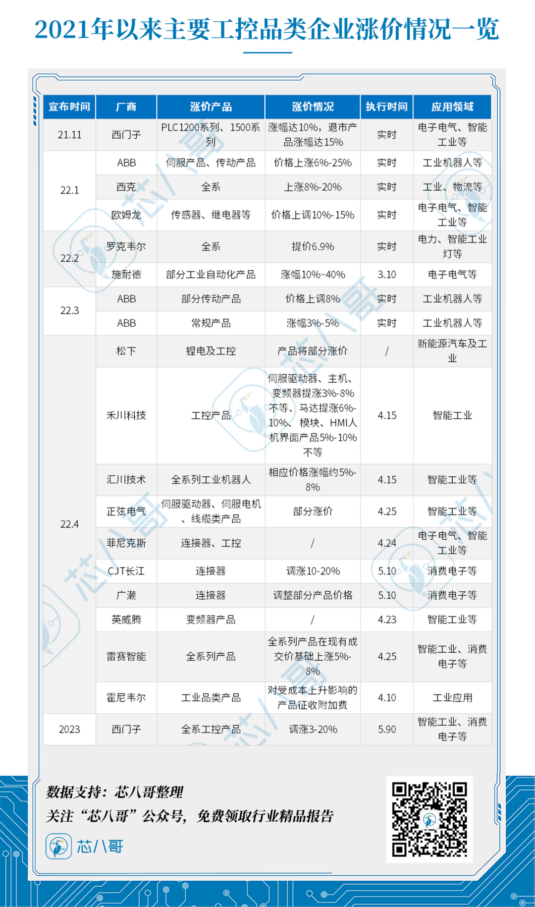 交期再延长！工控掀涨价潮，ABB、罗克韦尔、施耐德纷释信号
