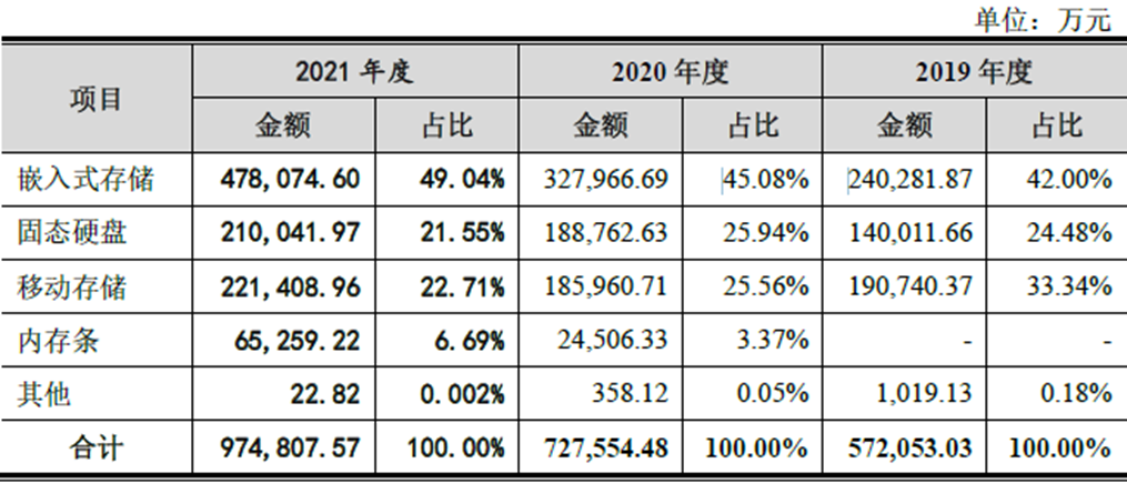量价齐升，年销售近百亿！国产存储器厂商抢市全球汽车、工业、消费