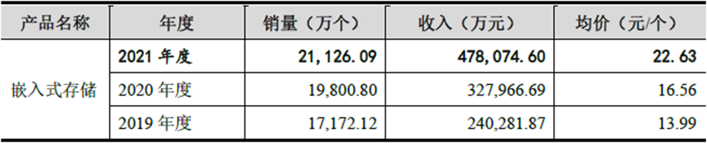 量价齐升，年销售近百亿！国产存储器厂商抢市全球汽车、工业、消费