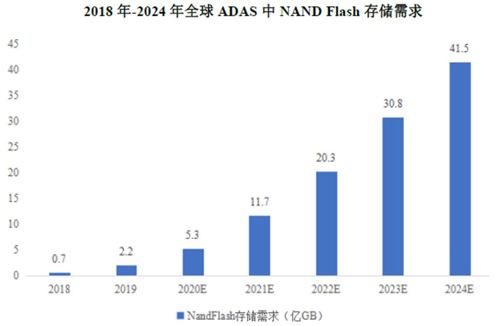 量价齐升，年销售近百亿！国产存储器厂商抢市全球汽车、工业、消费