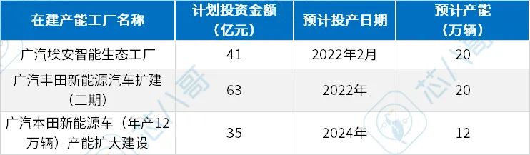 超30亿元订单需求！给广汽电动车+超级充换电中心算一笔账