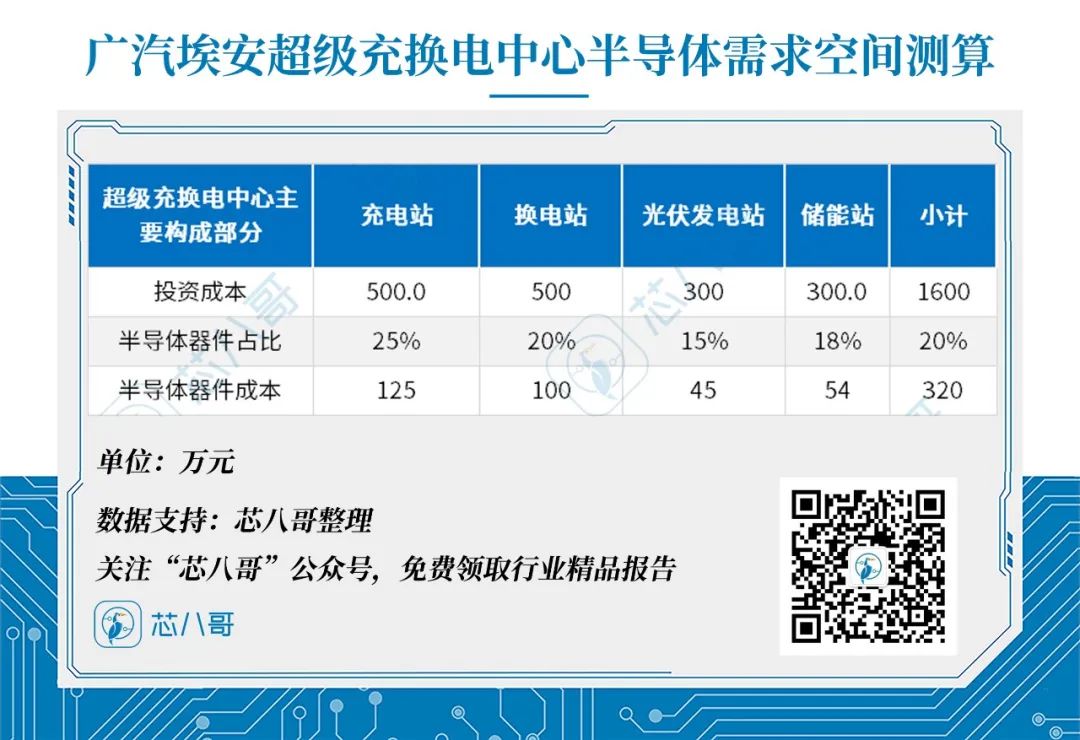超30亿元订单需求！给广汽电动车+超级充换电中心算一笔账