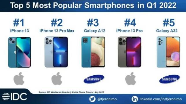 2022Q1全球最畅销手机为iPhone 13