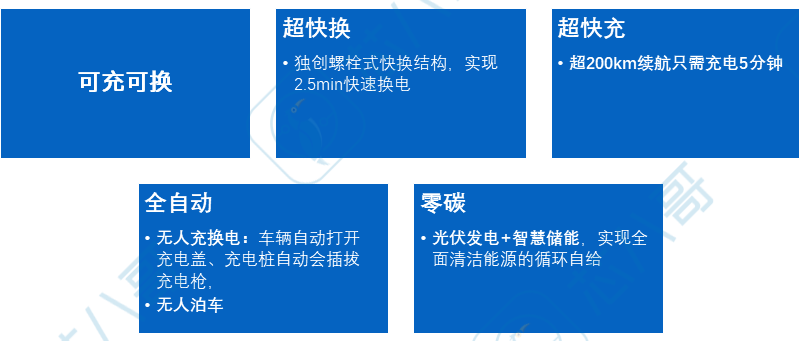 超30亿元订单需求！给广汽电动车+超级充换电中心算一笔账