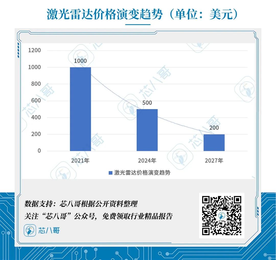 最新激光雷达价格走势、主要竞品与车厂搭载情况分析