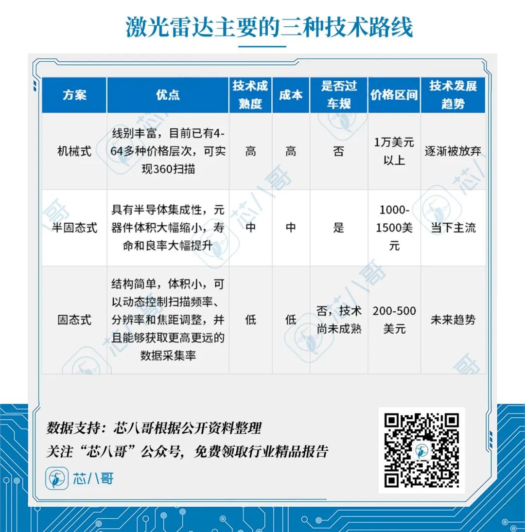 最新激光雷达价格走势、主要竞品与车厂搭载情况分析