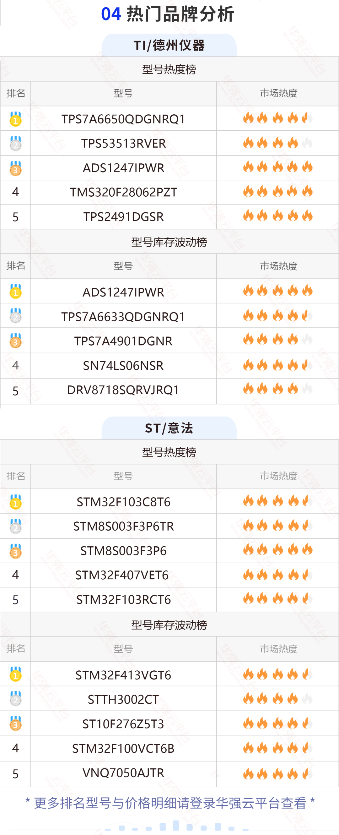 TI这两颗料近期搜索量上涨明显！ADI和新唐部分料波动较大！