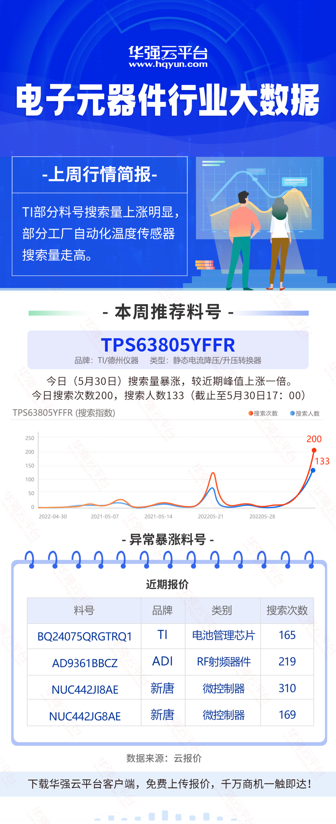 TI这两颗料近期搜索量上涨明显！ADI和新唐部分料波动较大！