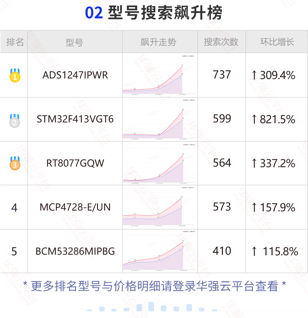 TI这两颗料近期搜索量上涨明显！ADI和新唐部分料波动较大！
