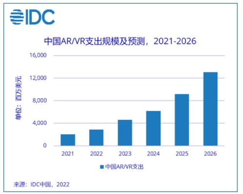 中国AR/VR投资五年复合增长率或全球第一