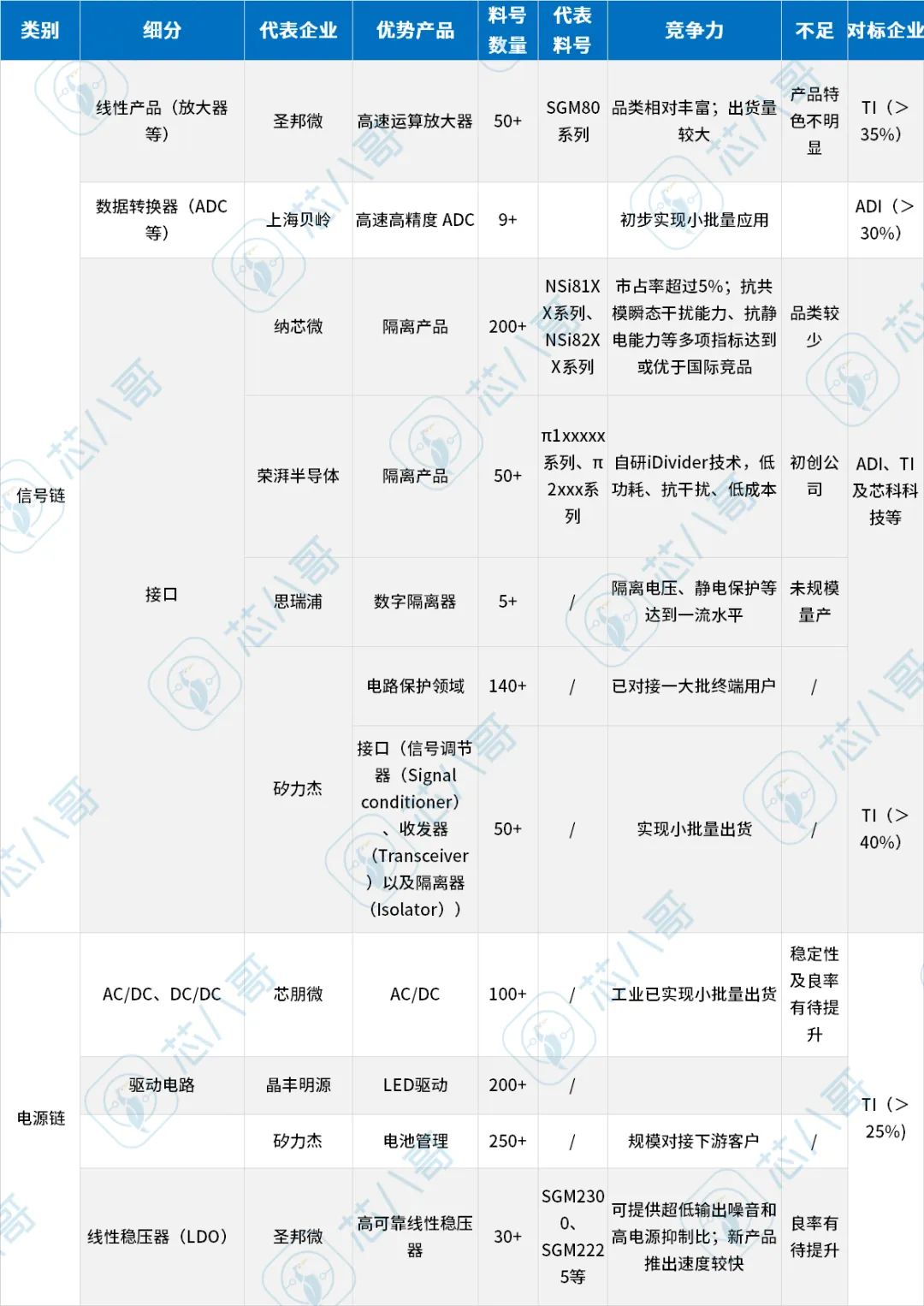 对标国外工业级模拟大厂！最靠谱的国内主要工业模拟芯片重点国产替代厂商