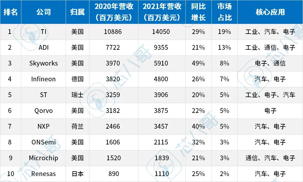 对标国外工业级模拟大厂！最靠谱的国内主要工业模拟芯片重点国产替代厂商