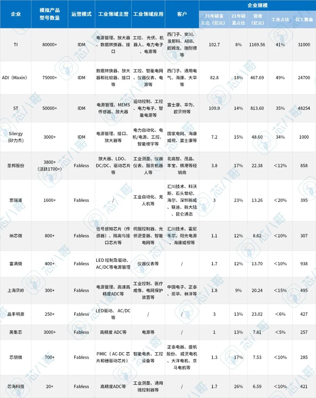 对标国外工业级模拟大厂！最靠谱的国内主要工业模拟芯片重点国产替代厂商