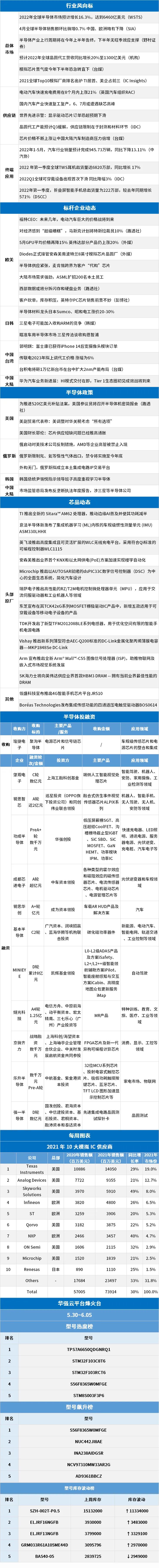 每周半导体元器件市场行情报告 | 48期