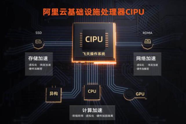 阿里云发布云数据中心专用处理器CIPU