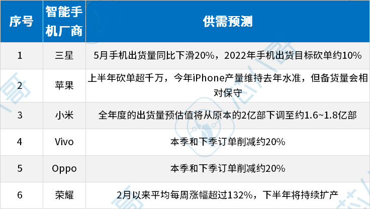 降价预警！终端需求反转，警惕7大类芯片价格跳水