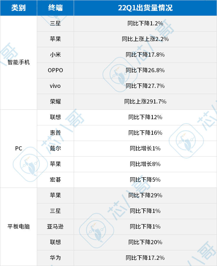降价预警！终端需求反转，警惕7大类芯片价格跳水