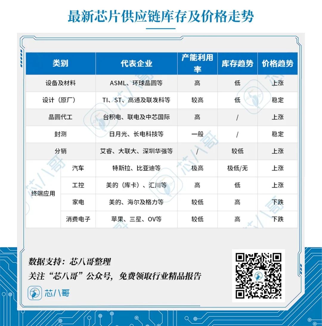 降价预警！终端需求反转，警惕7大类芯片价格跳水
