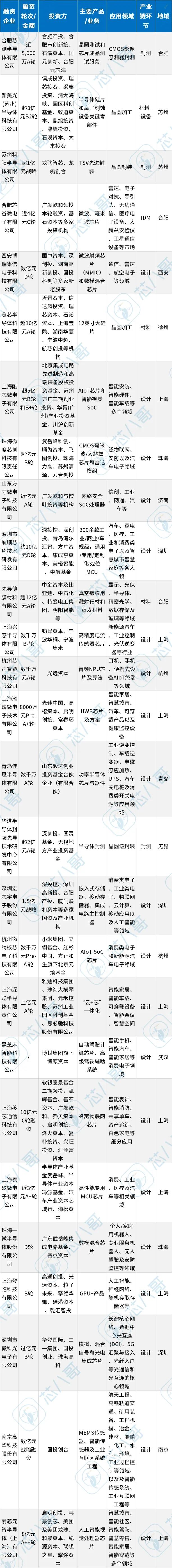 狂砸456亿！127起半导体融资事件背后，IDM成“吸金王”