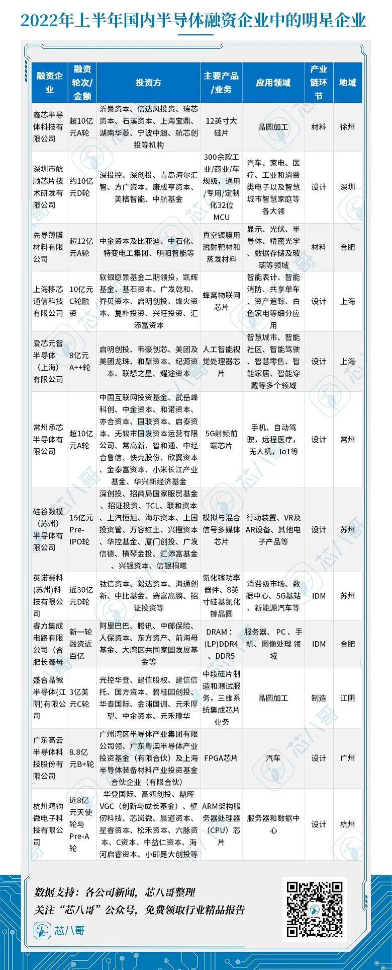 狂砸456亿！127起半导体融资事件背后，IDM成“吸金王”