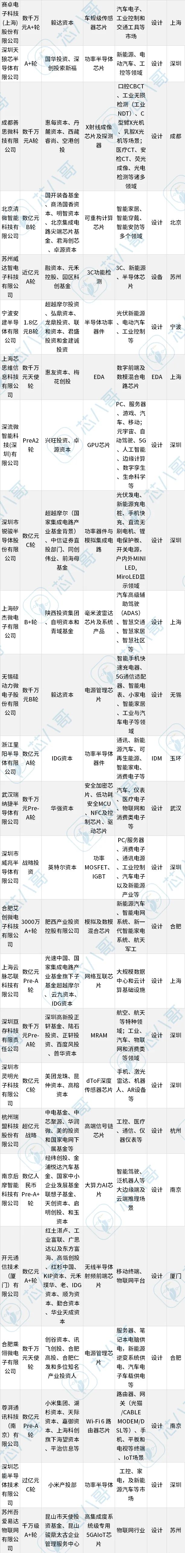 狂砸456亿！127起半导体融资事件背后，IDM成“吸金王”