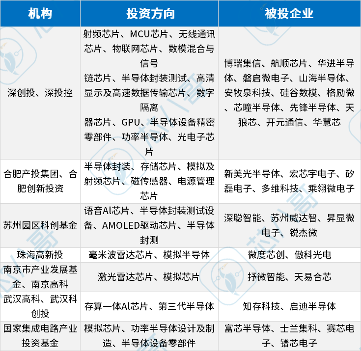 狂砸456亿！127起半导体融资事件背后，IDM成“吸金王”