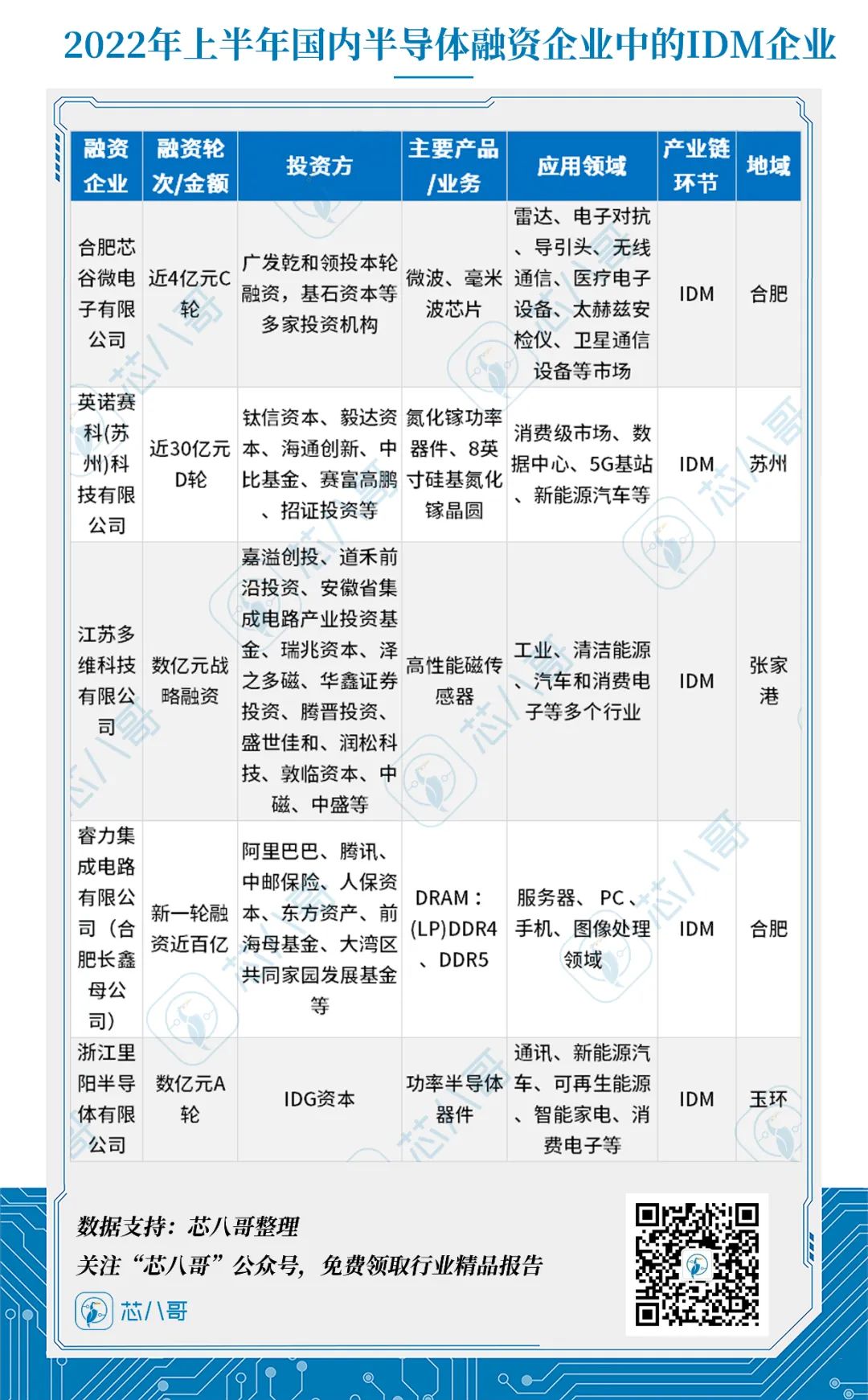 狂砸456亿！127起半导体融资事件背后，IDM成“吸金王”